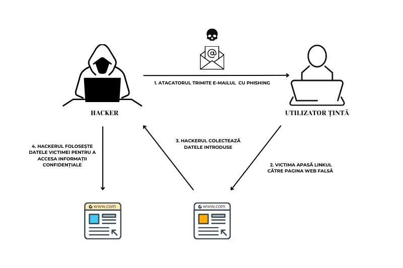 atacul phishing